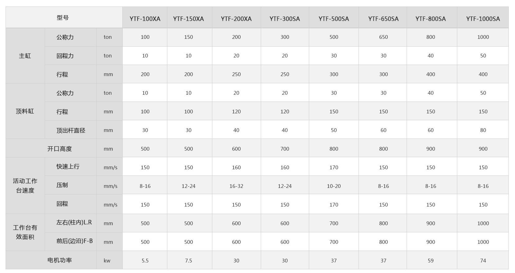 冷擠壓成型機技術(shù)參數(shù) <a href='http://www.top-career.net/ytf/' target='_blank'><u>冷擠壓成型機</u></a>技術(shù)參數(shù)